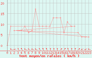 Courbe de la force du vent pour Keswick