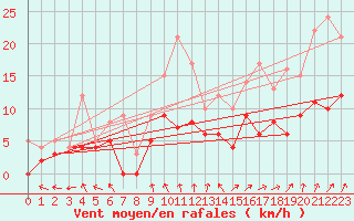 Courbe de la force du vent pour Agen (47)