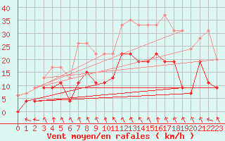 Courbe de la force du vent pour Avignon (84)