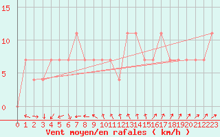 Courbe de la force du vent pour Taivalkoski Paloasema