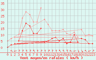 Courbe de la force du vent pour Clermont-Ferrand (63)