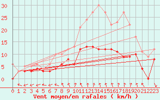 Courbe de la force du vent pour Lille (59)