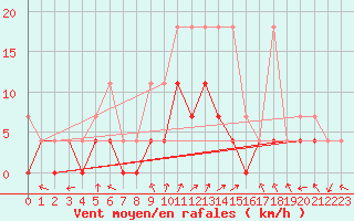 Courbe de la force du vent pour Offenbach Wetterpar
