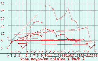 Courbe de la force du vent pour Trappes (78)