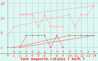 Courbe de la force du vent pour Naut Aran, Arties