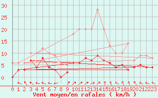 Courbe de la force du vent pour Sant Julia de Loria (And)