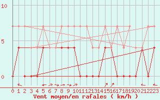 Courbe de la force du vent pour Arjeplog