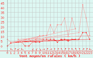 Courbe de la force du vent pour Bamberg