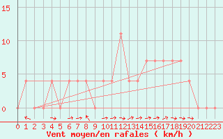 Courbe de la force du vent pour Saalbach