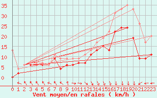 Courbe de la force du vent pour Biscarrosse (40)