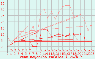 Courbe de la force du vent pour Vichy (03)