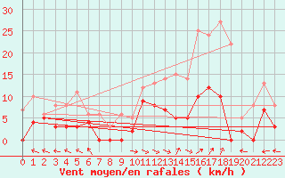 Courbe de la force du vent pour Carpentras (84)