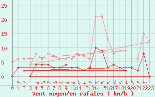 Courbe de la force du vent pour Brive-Laroche (19)