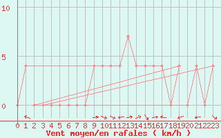 Courbe de la force du vent pour Lunz