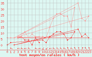 Courbe de la force du vent pour Prigueux (24)