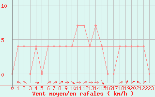 Courbe de la force du vent pour Saalbach