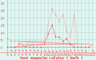 Courbe de la force du vent pour Ebnat-Kappel