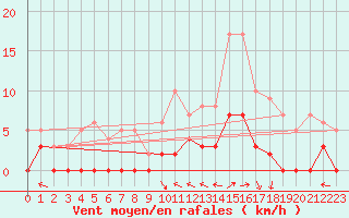 Courbe de la force du vent pour Chamonix-Mont-Blanc (74)