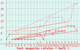 Courbe de la force du vent pour Krangede