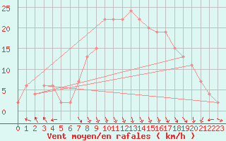 Courbe de la force du vent pour Trapani / Birgi