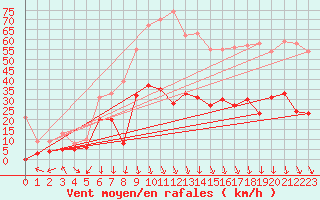 Courbe de la force du vent pour Saint-Auban (04)