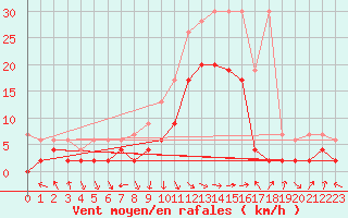 Courbe de la force du vent pour Glarus