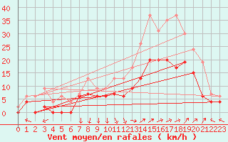 Courbe de la force du vent pour Avignon (84)