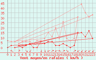 Courbe de la force du vent pour Grenoble/agglo Le Versoud (38)