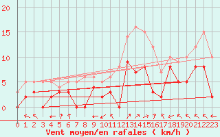 Courbe de la force du vent pour Rennes (35)