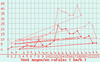 Courbe de la force du vent pour Adast (65)