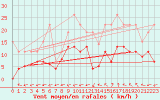 Courbe de la force du vent pour Albi (81)