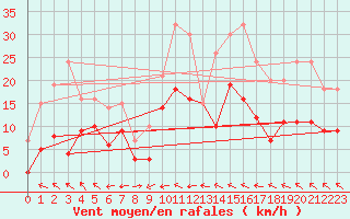 Courbe de la force du vent pour Braine (02)