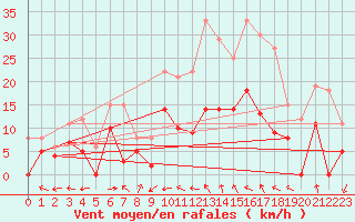 Courbe de la force du vent pour Saint-Dizier (52)