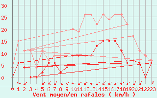 Courbe de la force du vent pour Tarbes (65)