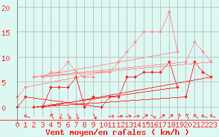 Courbe de la force du vent pour Brive-Laroche (19)