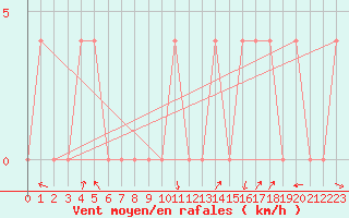 Courbe de la force du vent pour Reutte