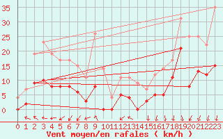 Courbe de la force du vent pour Saint-Auban (04)