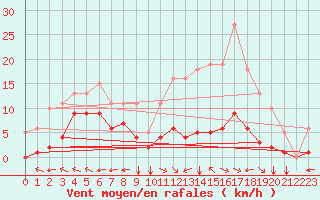 Courbe de la force du vent pour Chatelus-Malvaleix (23)