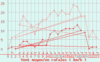 Courbe de la force du vent pour Laqueuille (63)