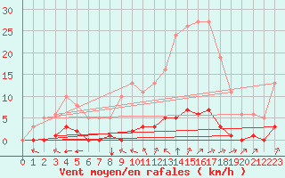 Courbe de la force du vent pour Lagny-sur-Marne (77)