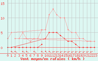 Courbe de la force du vent pour Luc-sur-Orbieu (11)