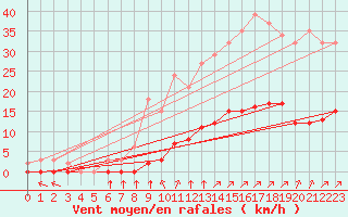 Courbe de la force du vent pour Villefontaine (38)