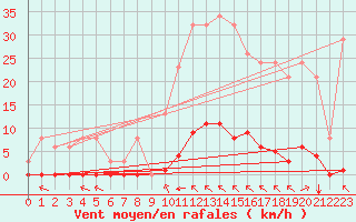 Courbe de la force du vent pour Saint-Vran (05)