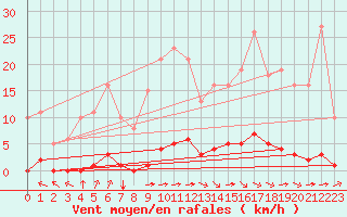 Courbe de la force du vent pour Guret (23)