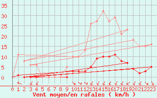 Courbe de la force du vent pour Saint-Amans (48)