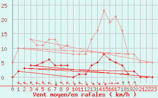 Courbe de la force du vent pour Jan (Esp)