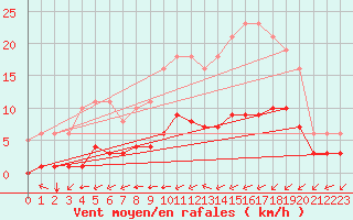 Courbe de la force du vent pour Saint-Jean-de-Liversay (17)
