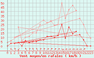 Courbe de la force du vent pour Aelvdalen