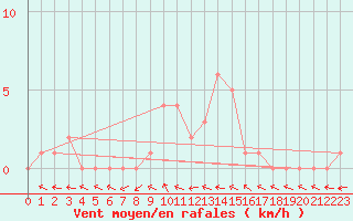 Courbe de la force du vent pour Selonnet (04)