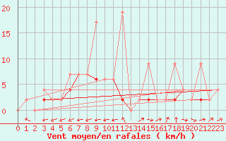 Courbe de la force du vent pour Aydin